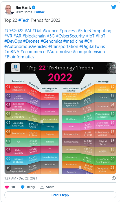 Trends For 2022