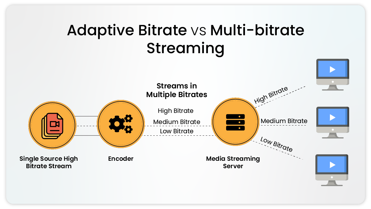 Adaptive Bitrate VS Multi Bitrate Streaming