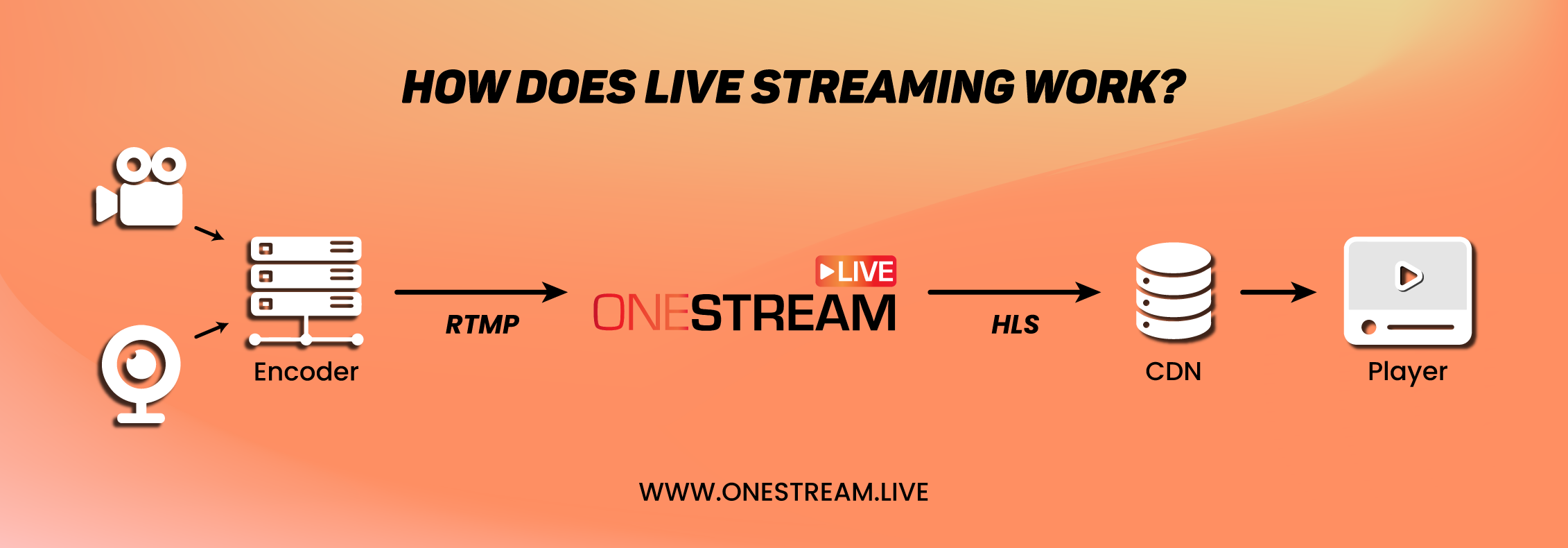 How Does Live Streaming Work
