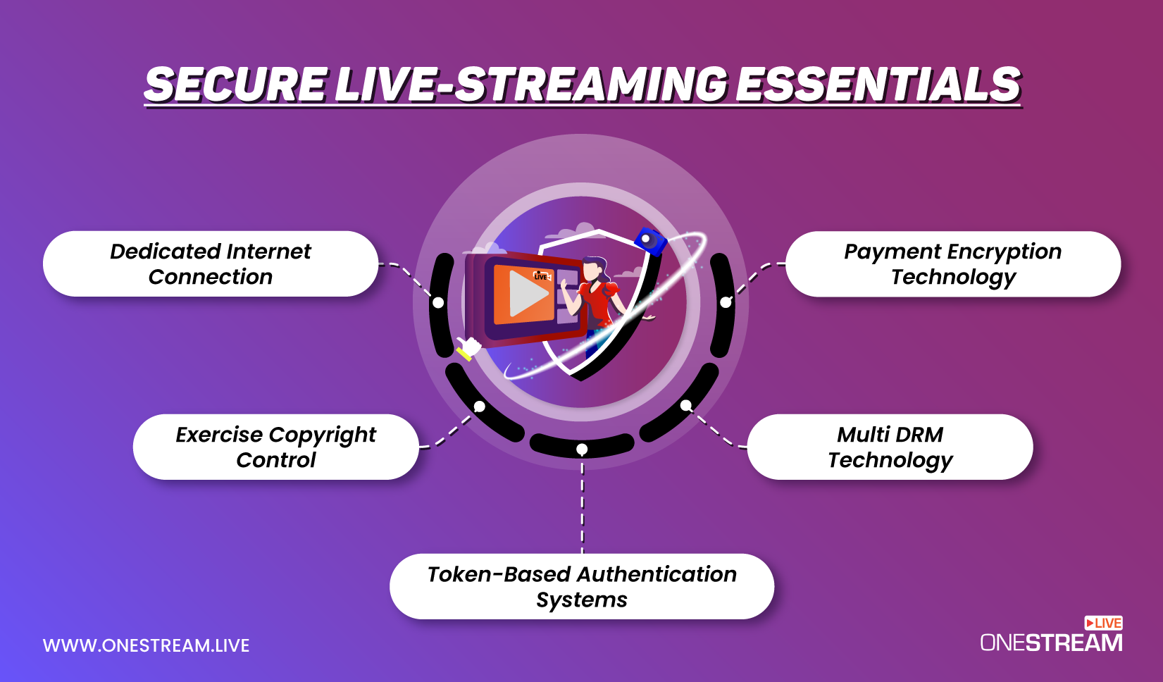Secure live streaming