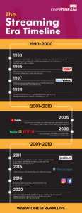 Live Streaming Timeline