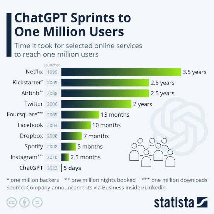 chatgpt sprints to one million users