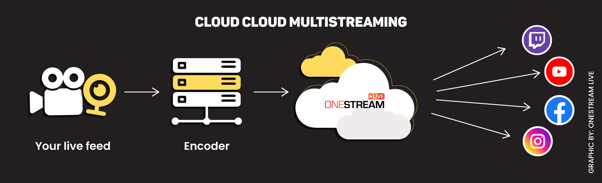 Cloud multistreaming
