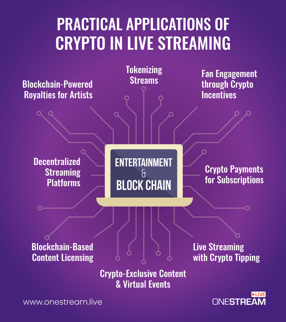 cryptocurrencies and live streaming