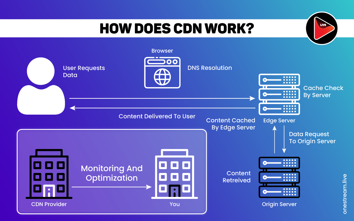 How CDN works