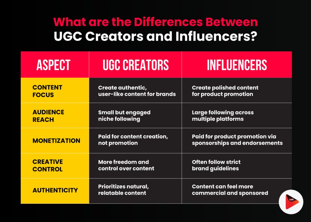 What are the Differences Between UGC Creators and Influencers?