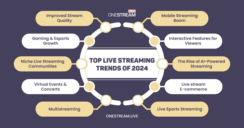 Top Live Streaming Trends of 2024