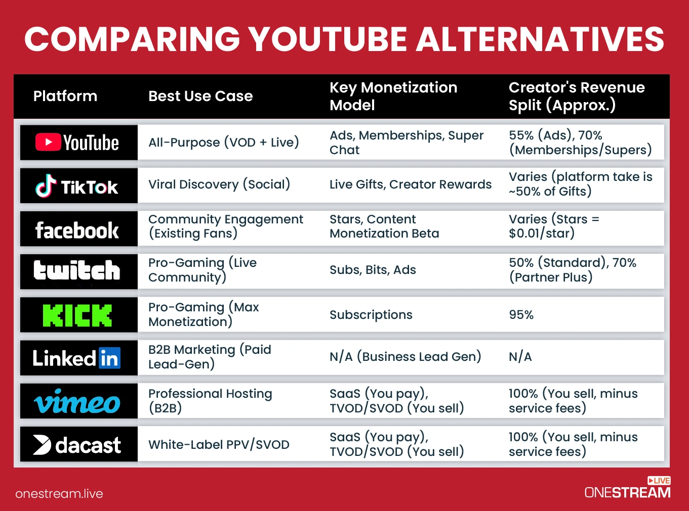 Best YouTube Live Alternatives