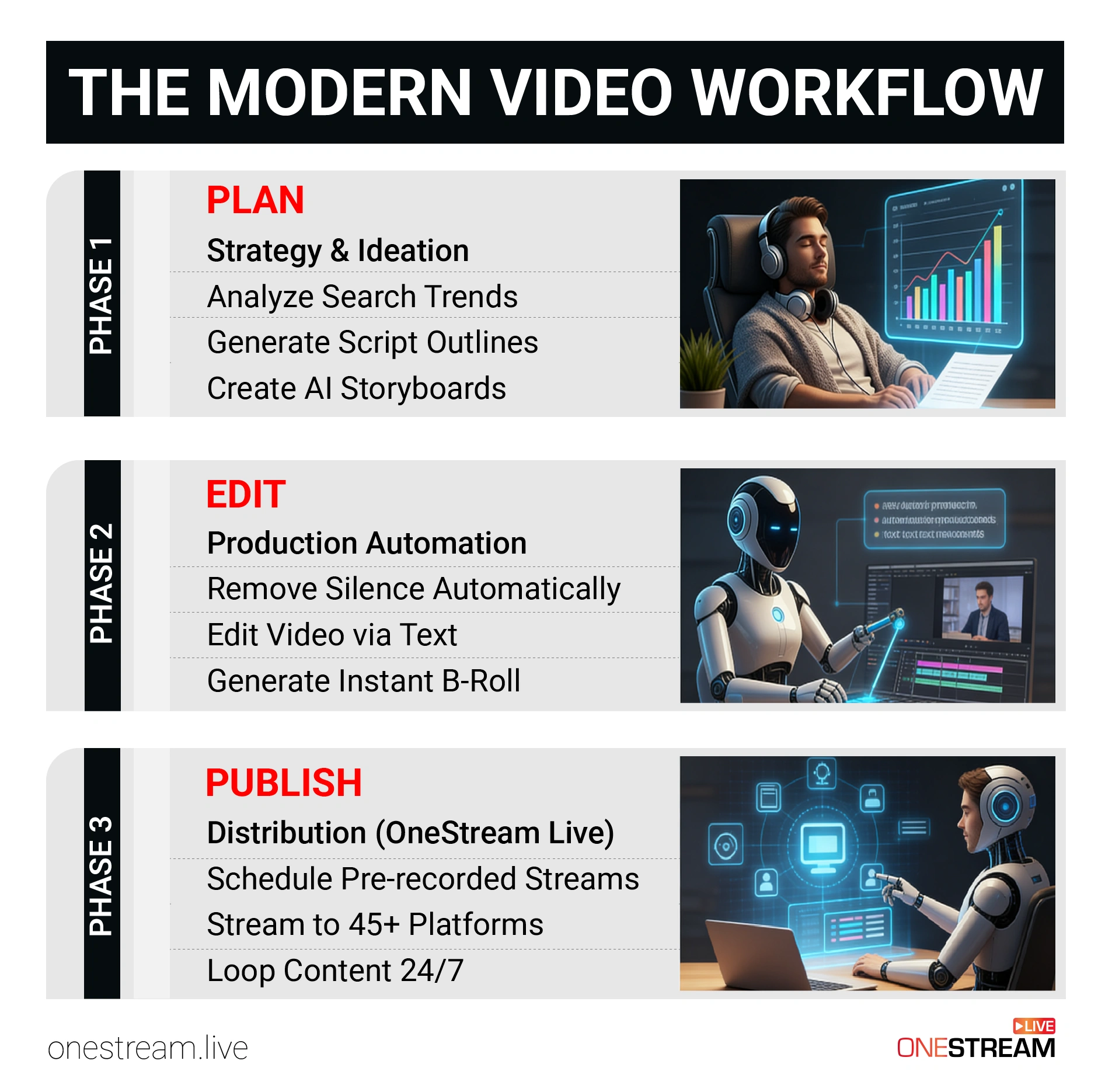 Modern Video Content Creation Workflow