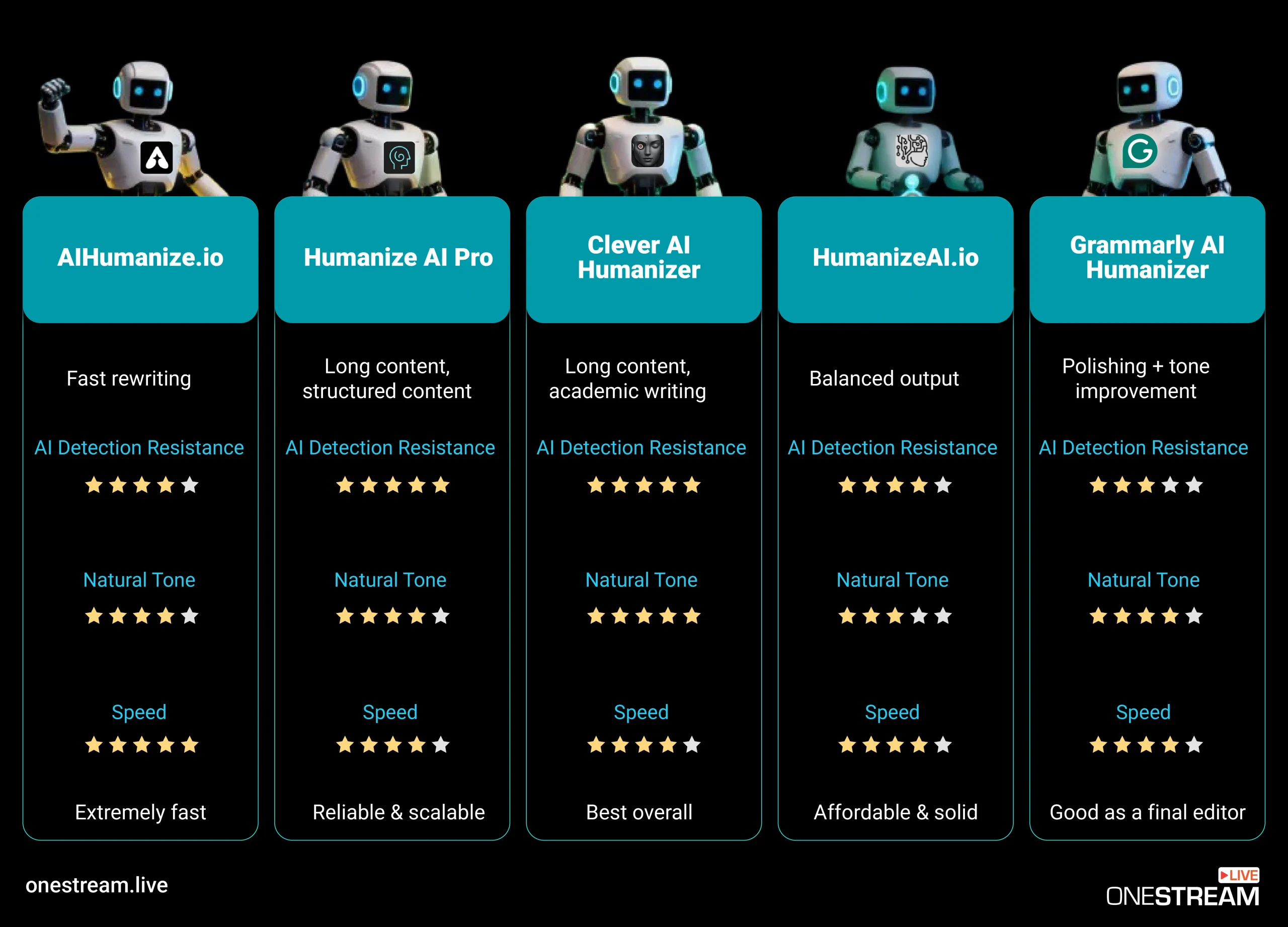 Top AI Humanizer Tools for Content Creators