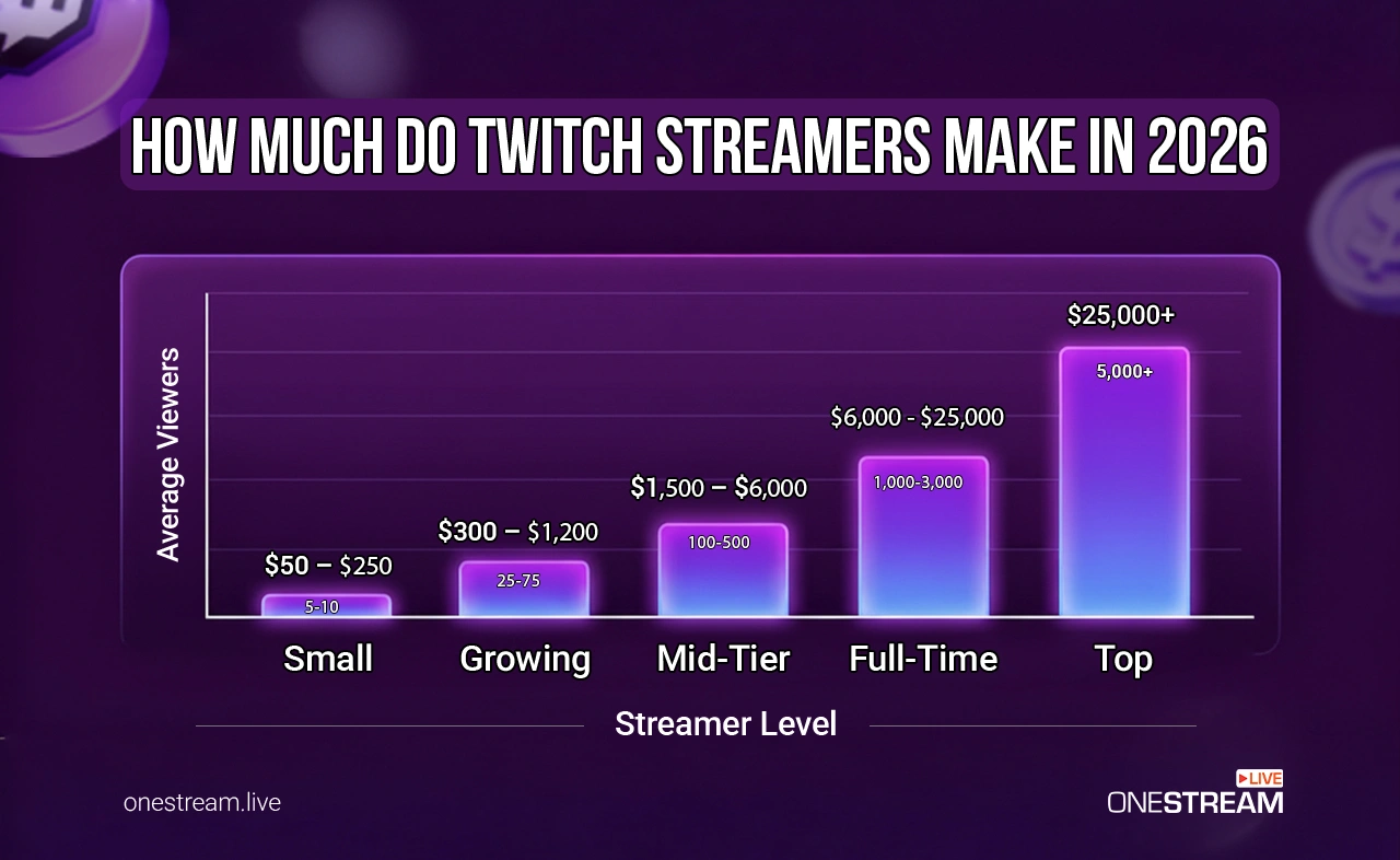 How Much Do Twitch Streamers Make? Real Earnings Explained