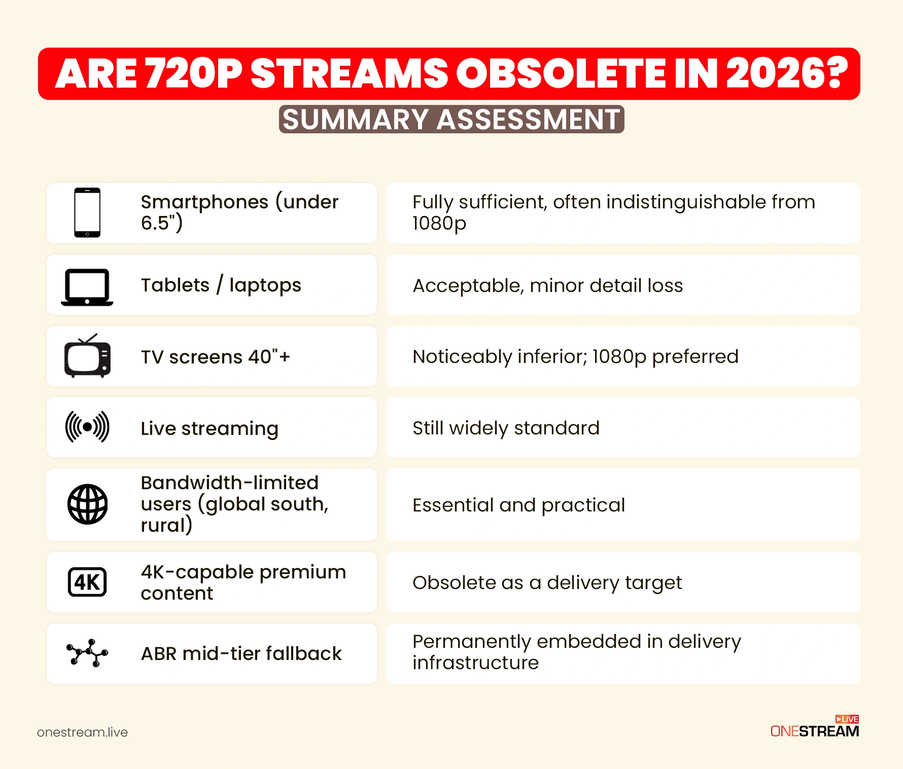 Are 720p Streams Obsolete in 2026? The Data-Backed Answer