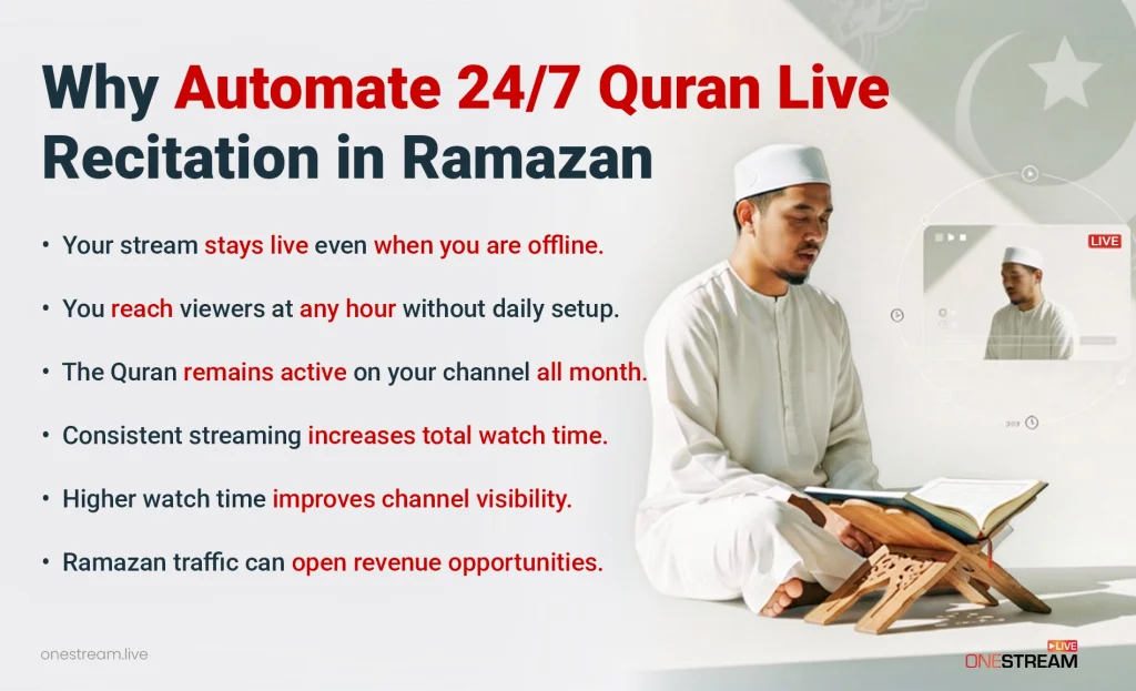 Why Automate 24/7 Quran Live Recitation in Ramazan