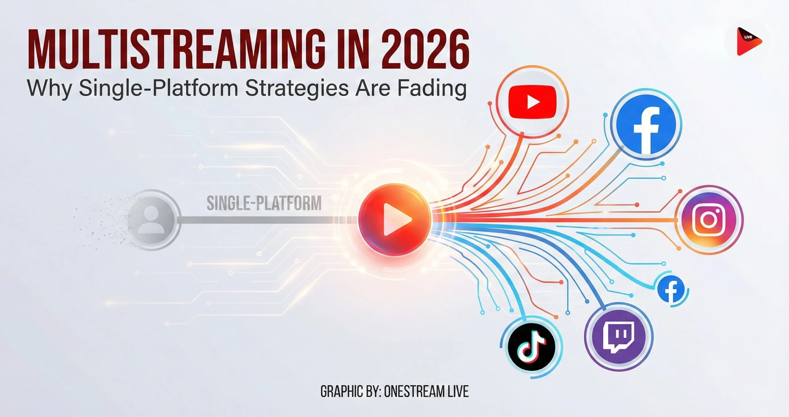 Why multistream in 2026: Single-Platform Is Fading
