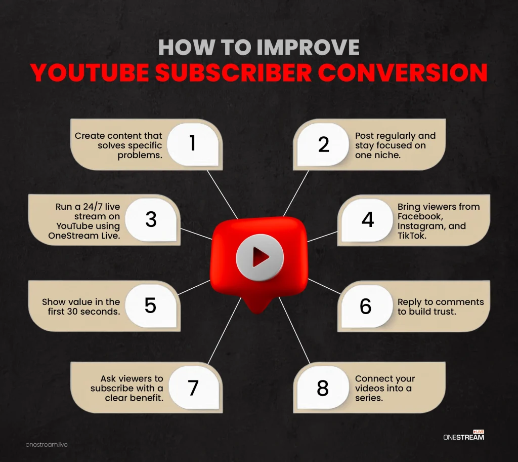 How to Improve YouTube Subscriber Conversion