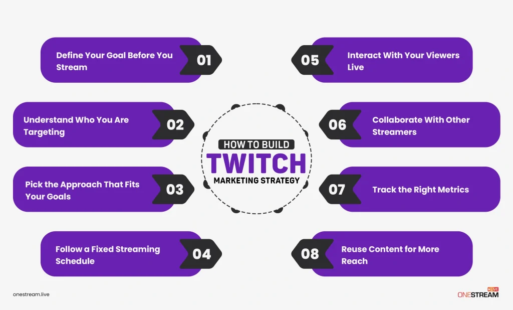 How to Build a Twitch Marketing Strategy