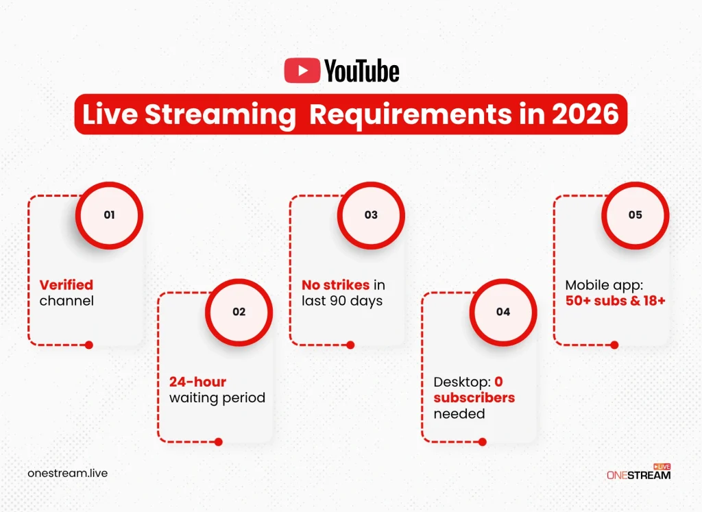 YouTube live streaming requirements