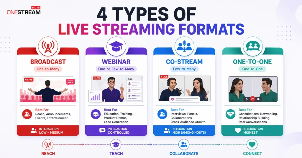 Types of Live Streaming Formats